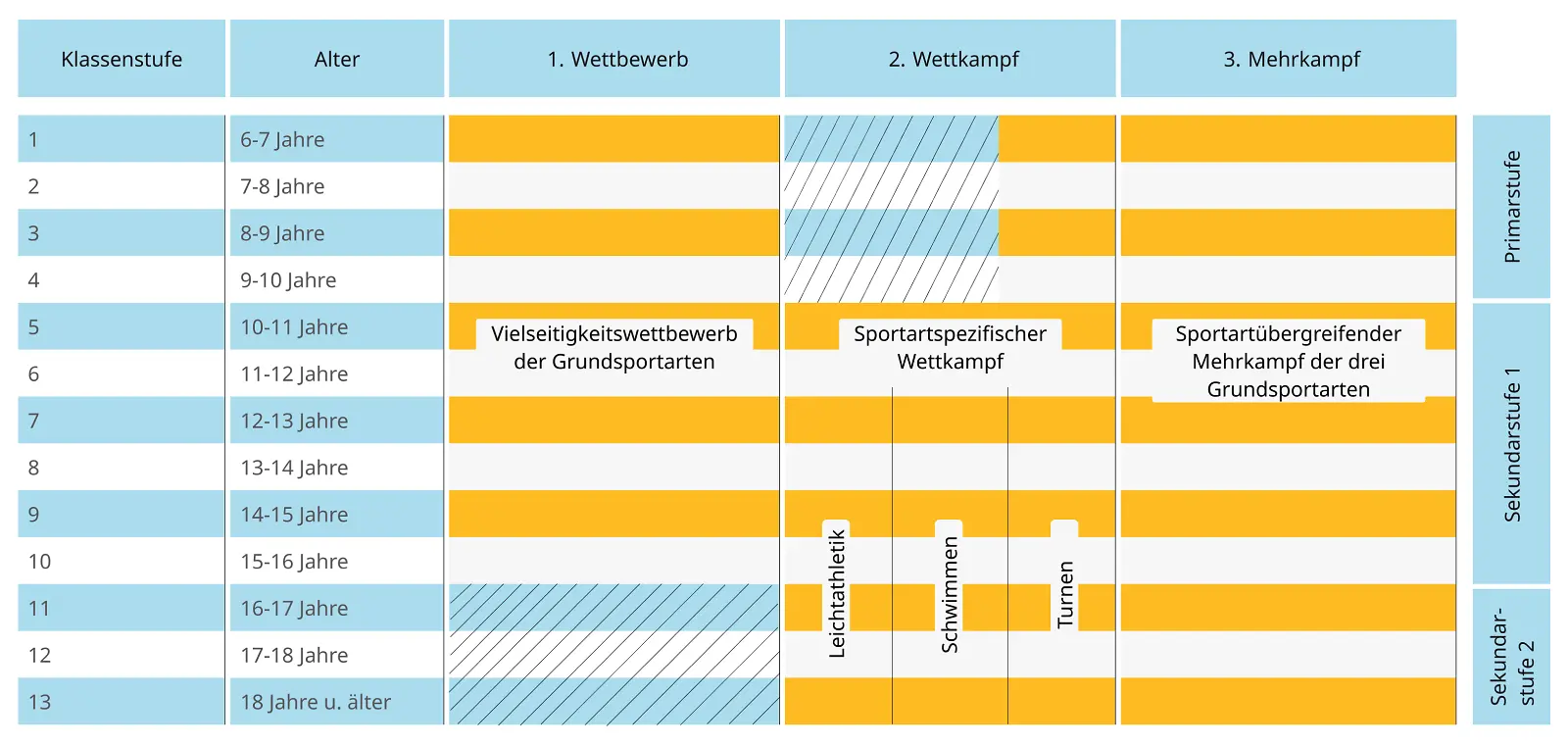  Tabelle Angebotsformen nach Klassenstufen