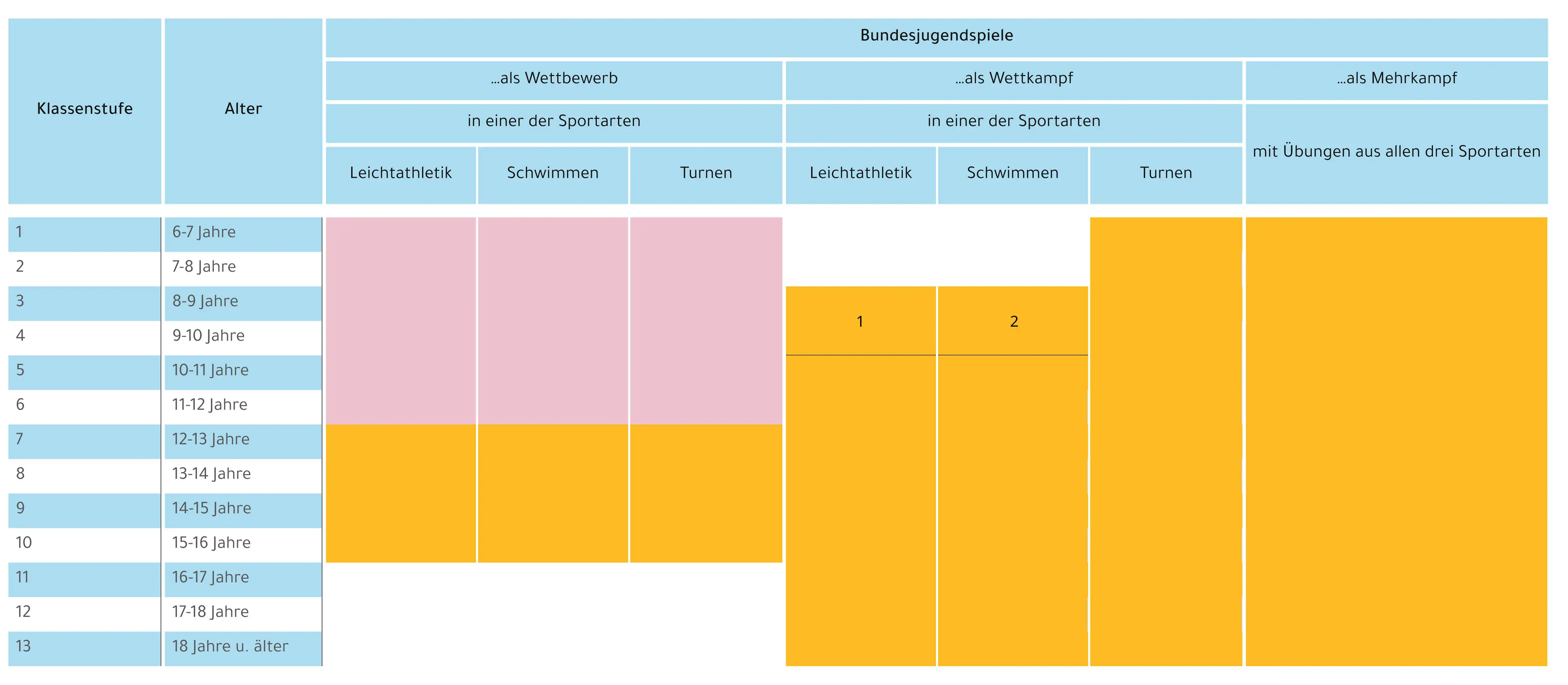  Tabelle Angebotsformen nach Klassenstufen